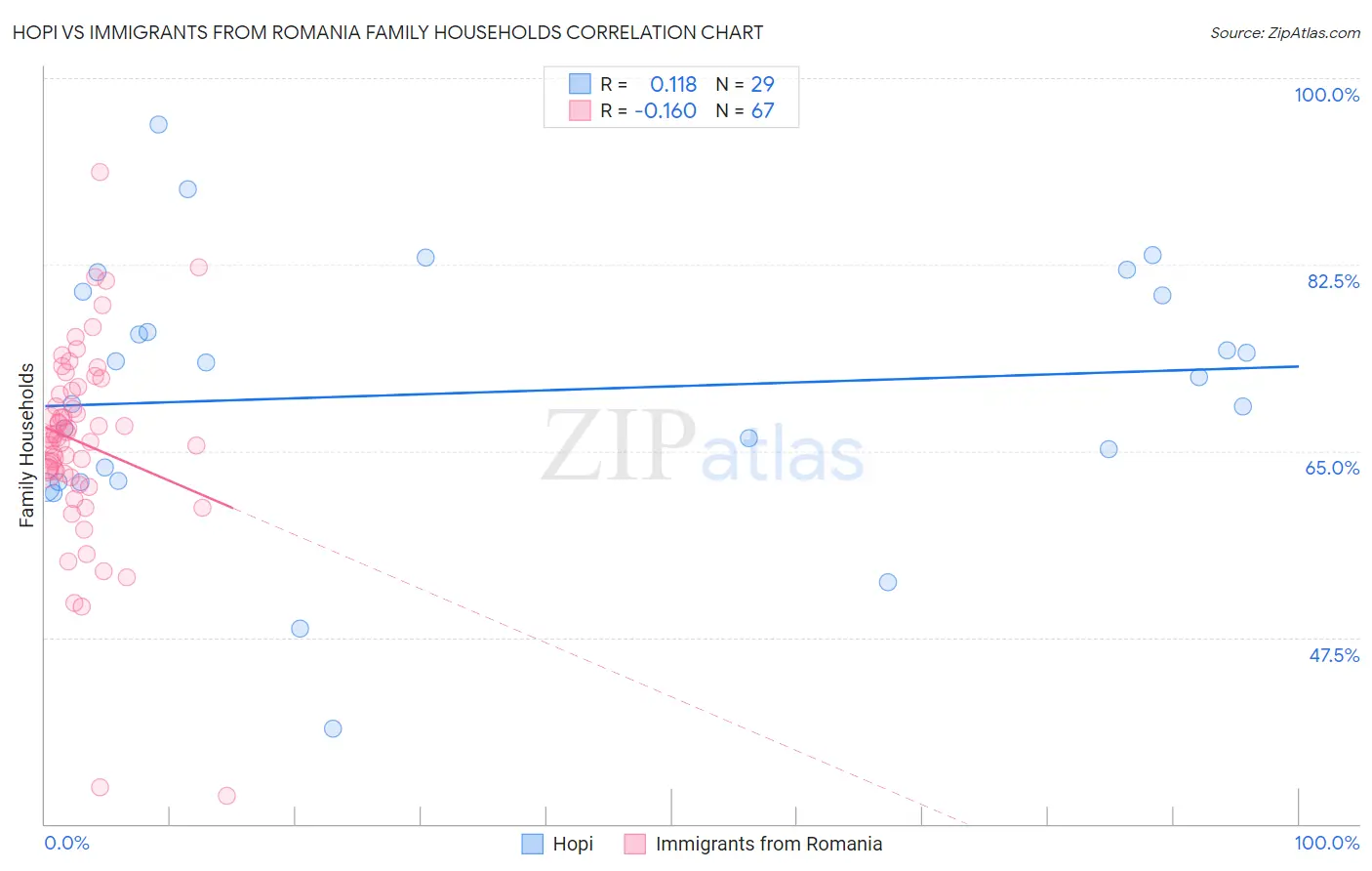 Hopi vs Immigrants from Romania Family Households