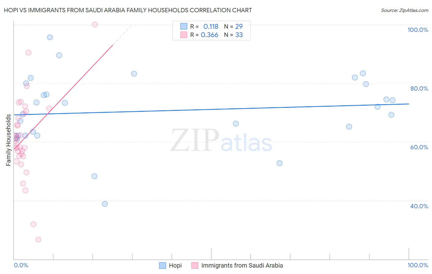Hopi vs Immigrants from Saudi Arabia Family Households