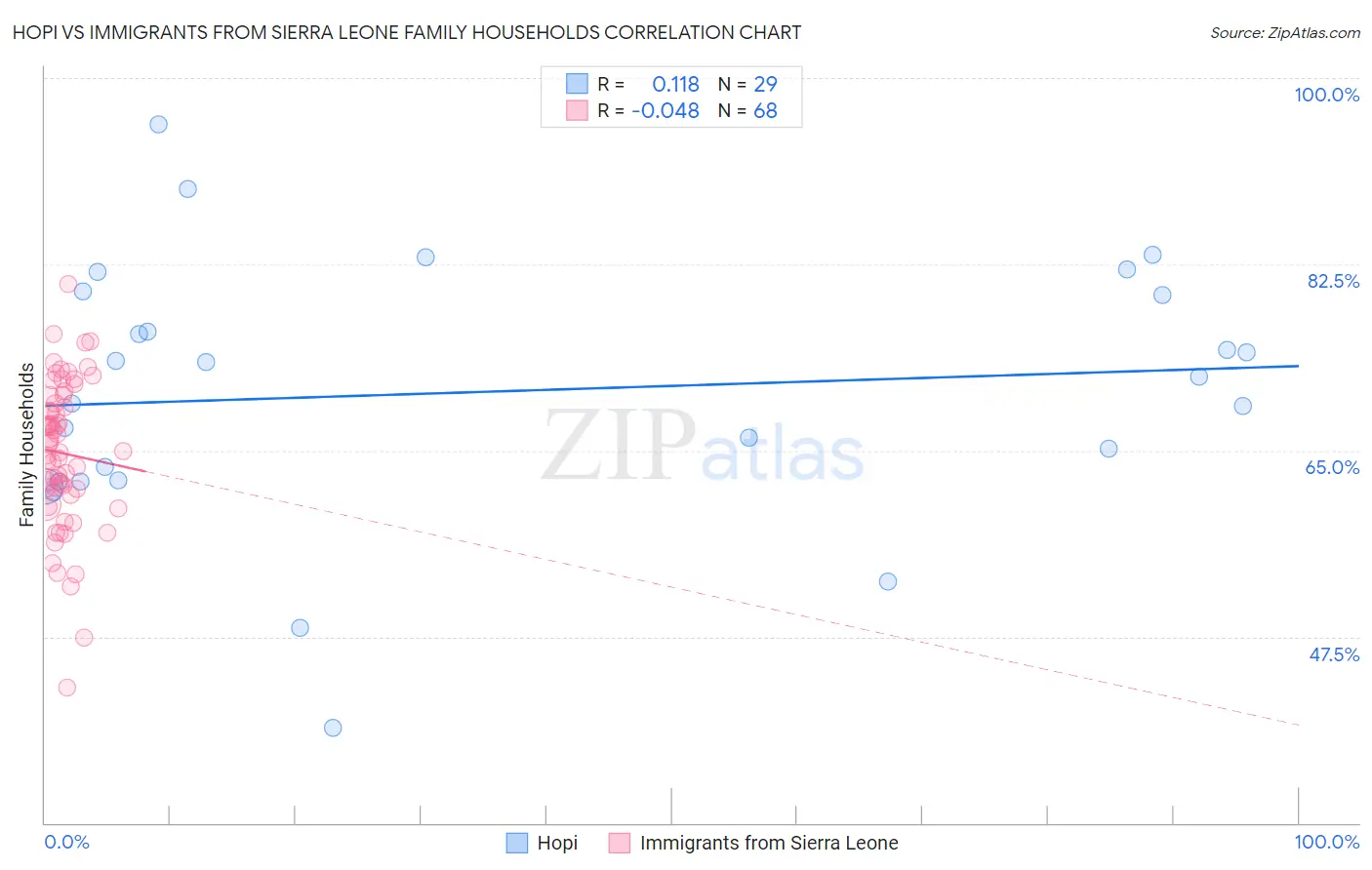 Hopi vs Immigrants from Sierra Leone Family Households
