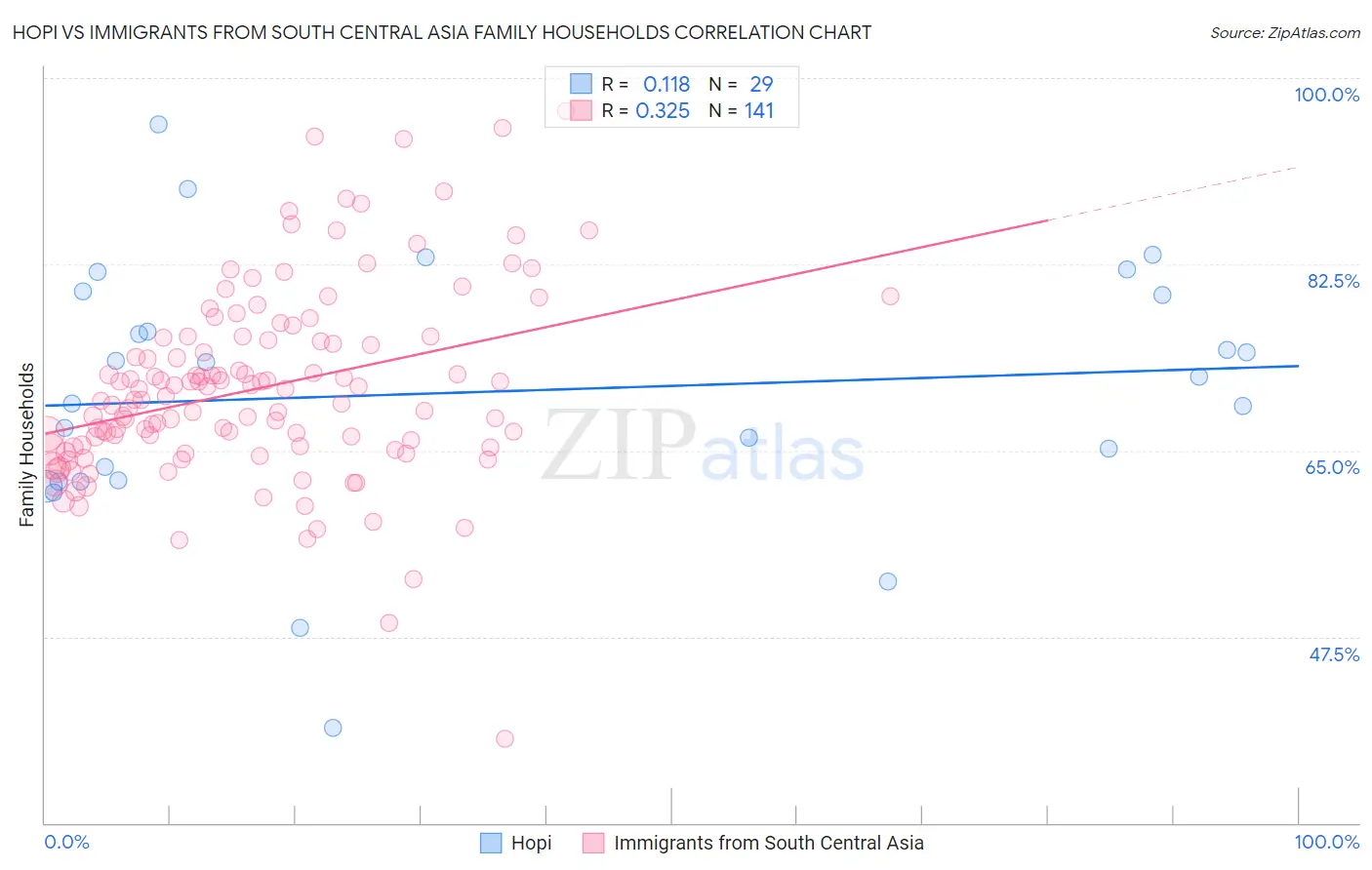 Hopi vs Immigrants from South Central Asia Family Households