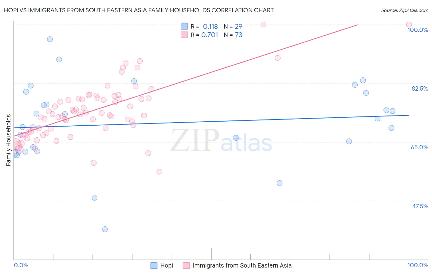 Hopi vs Immigrants from South Eastern Asia Family Households