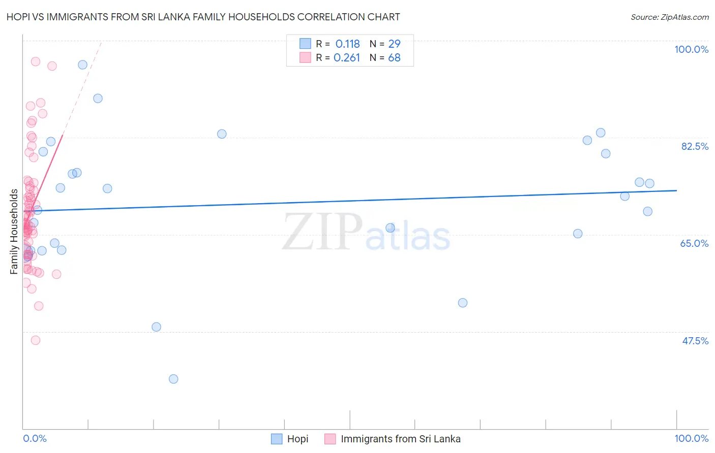 Hopi vs Immigrants from Sri Lanka Family Households