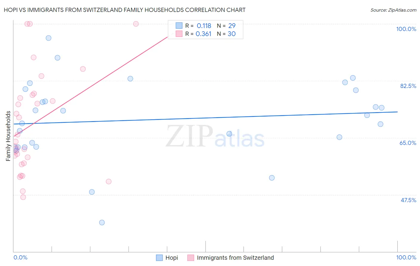 Hopi vs Immigrants from Switzerland Family Households