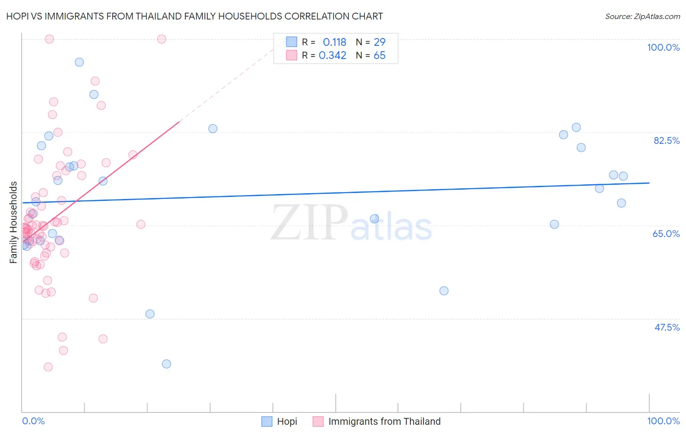 Hopi vs Immigrants from Thailand Family Households