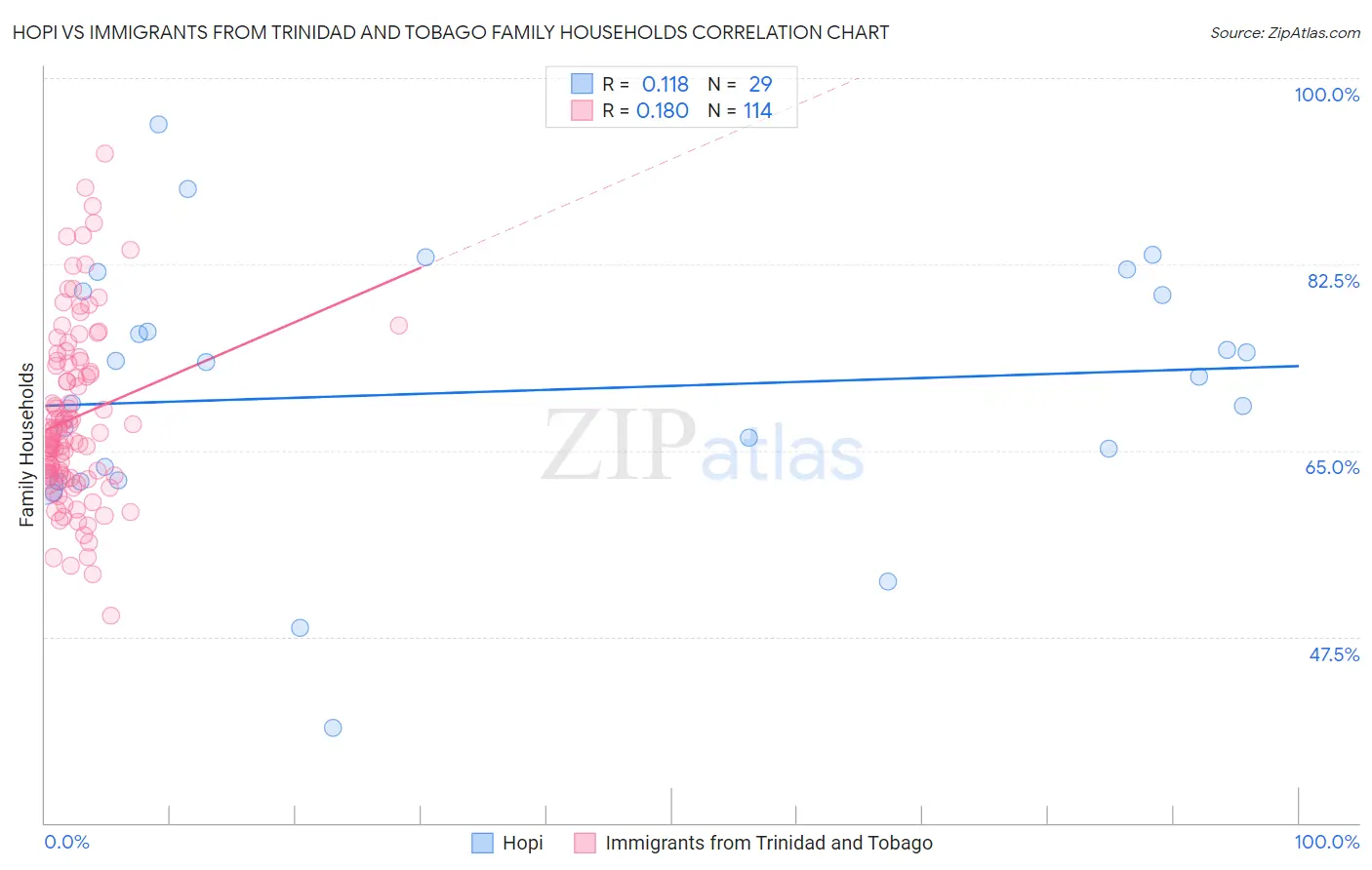 Hopi vs Immigrants from Trinidad and Tobago Family Households
