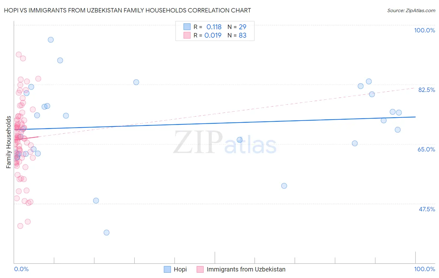 Hopi vs Immigrants from Uzbekistan Family Households
