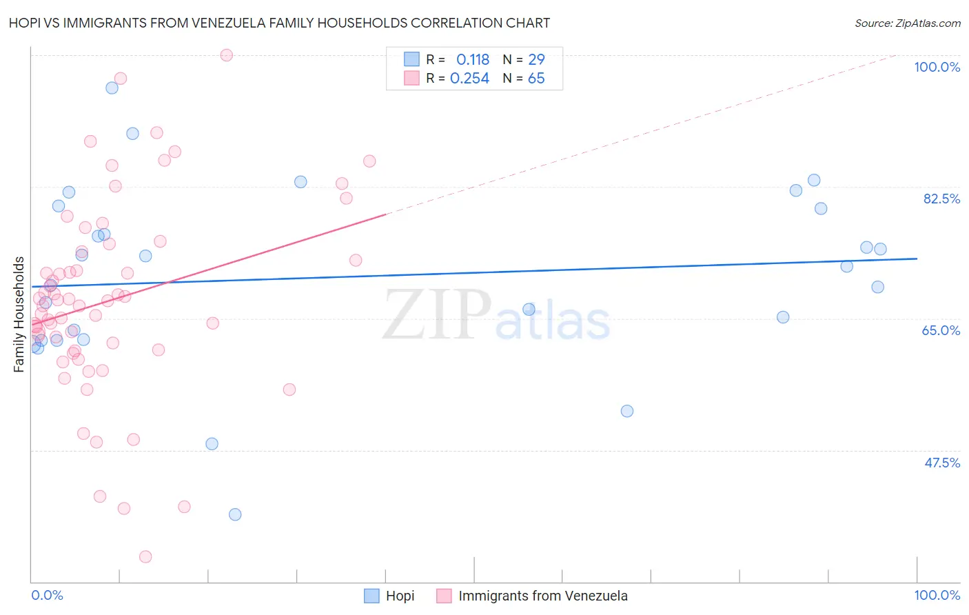 Hopi vs Immigrants from Venezuela Family Households