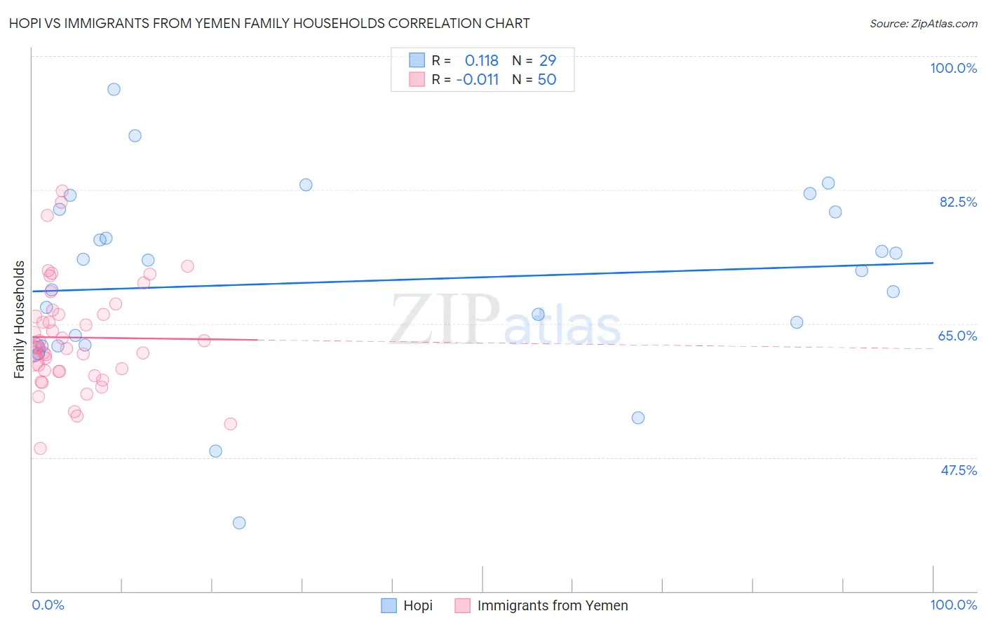 Hopi vs Immigrants from Yemen Family Households