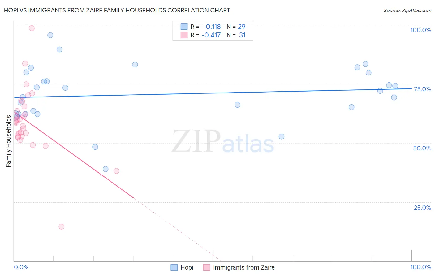 Hopi vs Immigrants from Zaire Family Households