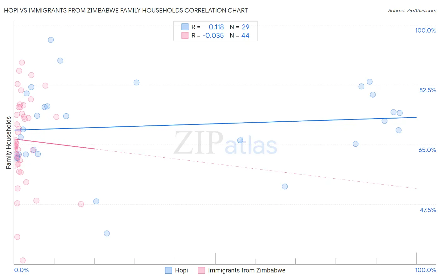 Hopi vs Immigrants from Zimbabwe Family Households