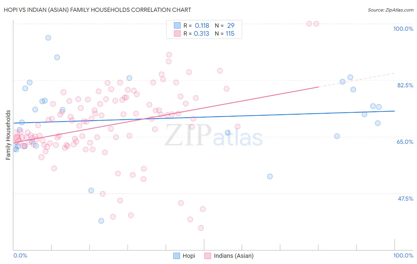 Hopi vs Indian (Asian) Family Households