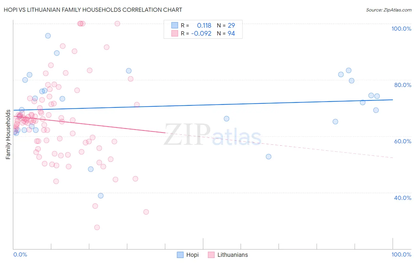 Hopi vs Lithuanian Family Households