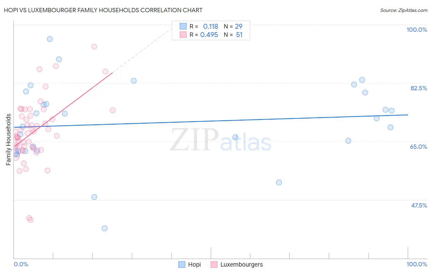 Hopi vs Luxembourger Family Households