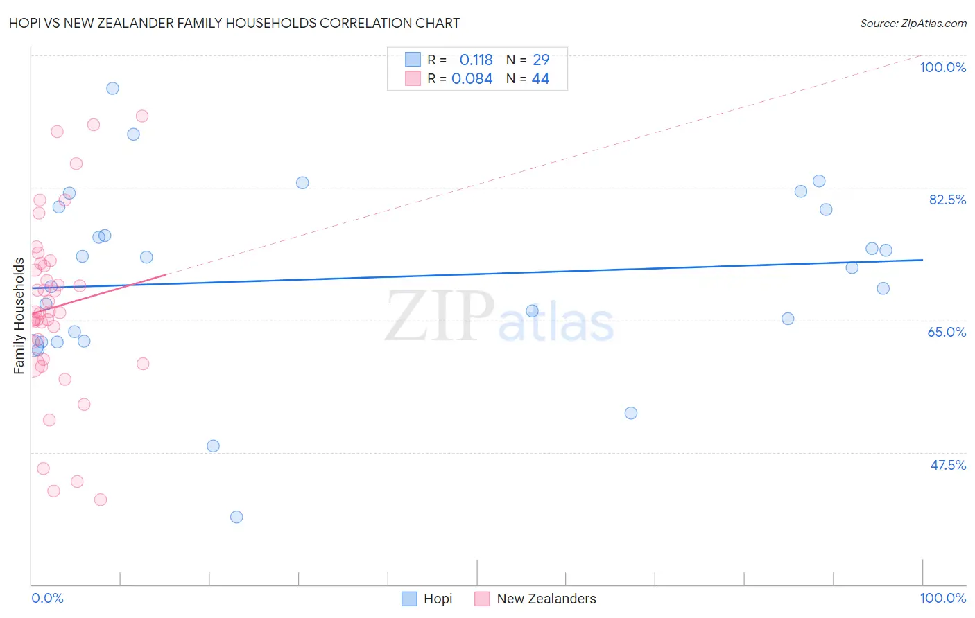 Hopi vs New Zealander Family Households