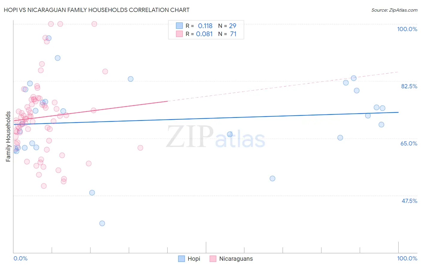 Hopi vs Nicaraguan Family Households