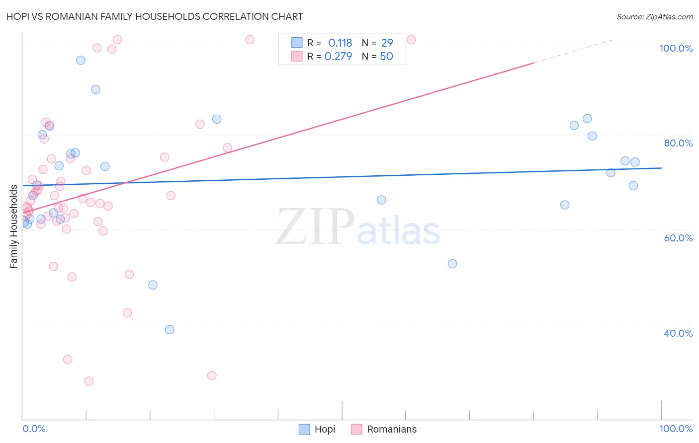 Hopi vs Romanian Family Households