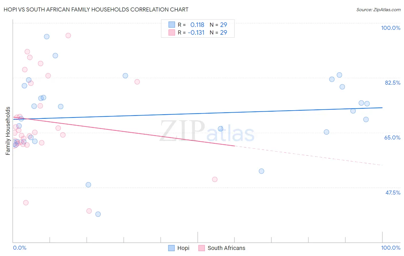 Hopi vs South African Family Households