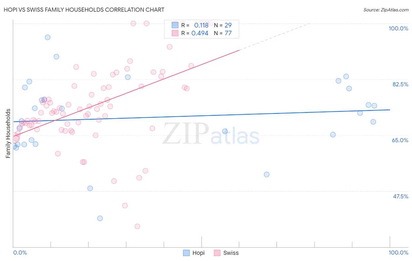 Hopi vs Swiss Family Households