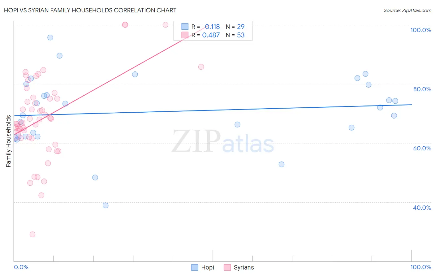 Hopi vs Syrian Family Households