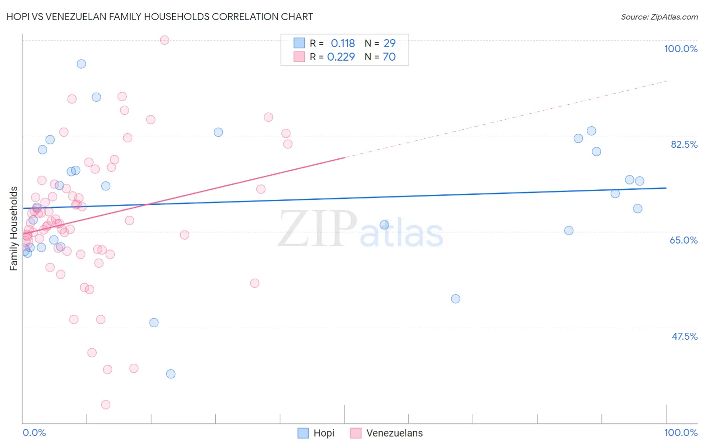 Hopi vs Venezuelan Family Households