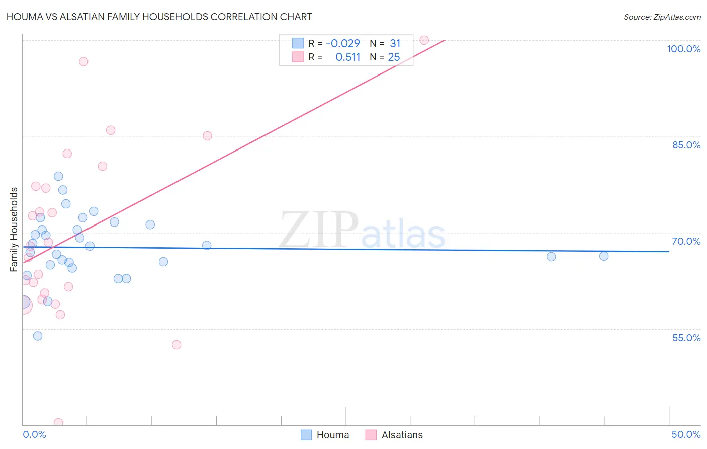 Houma vs Alsatian Family Households