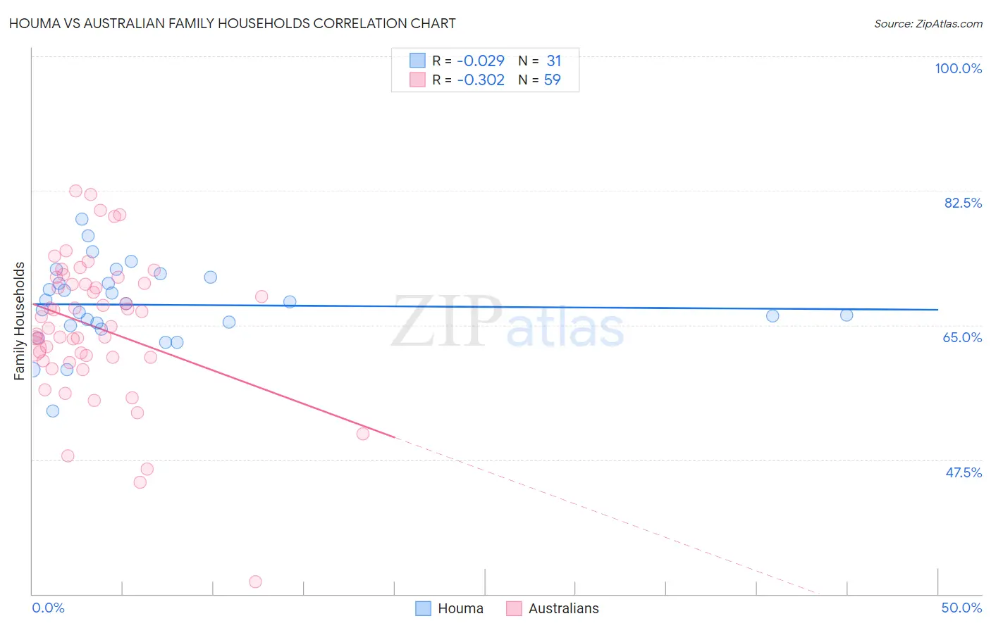 Houma vs Australian Family Households