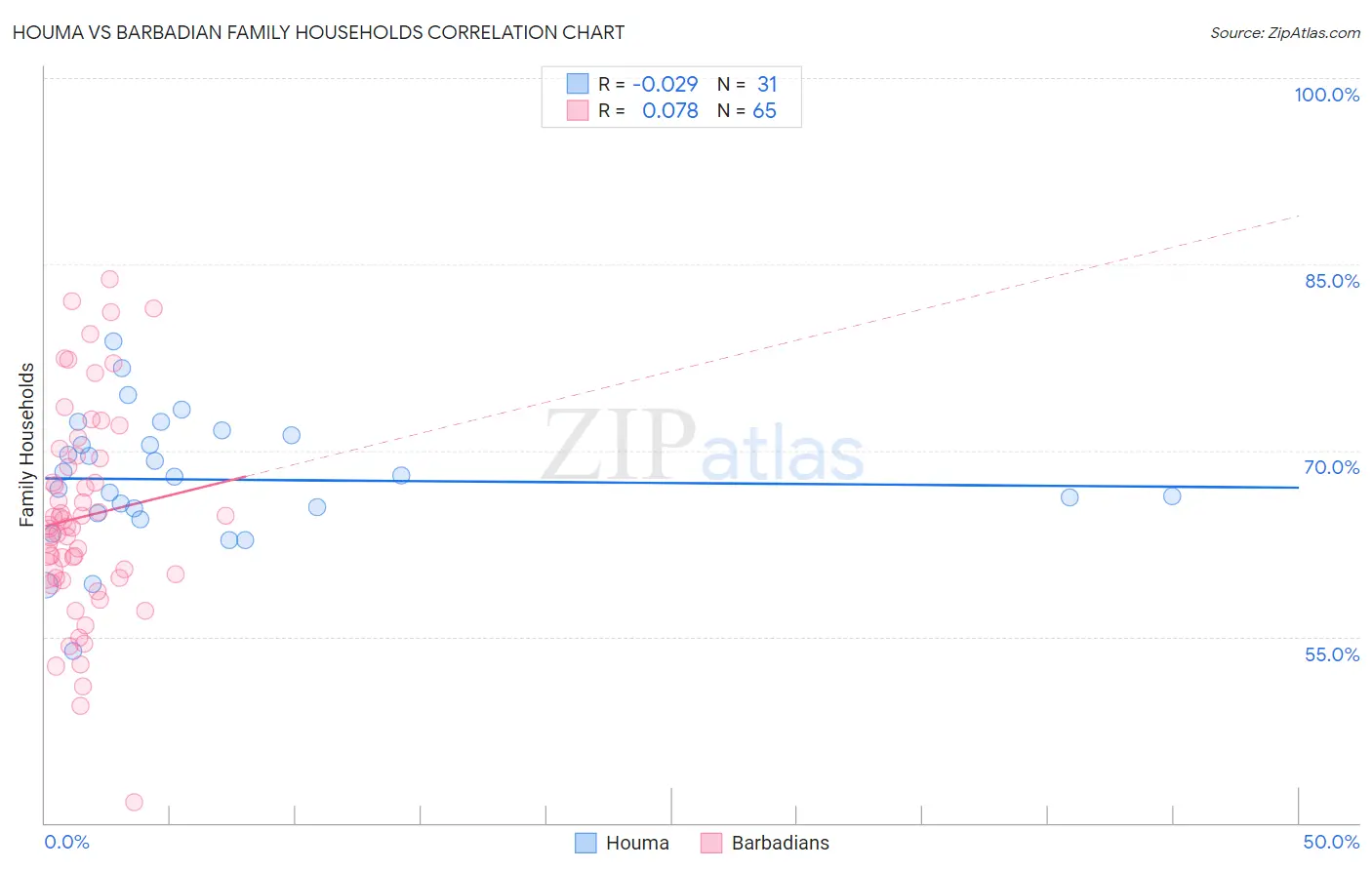 Houma vs Barbadian Family Households