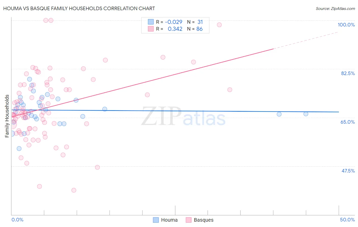 Houma vs Basque Family Households