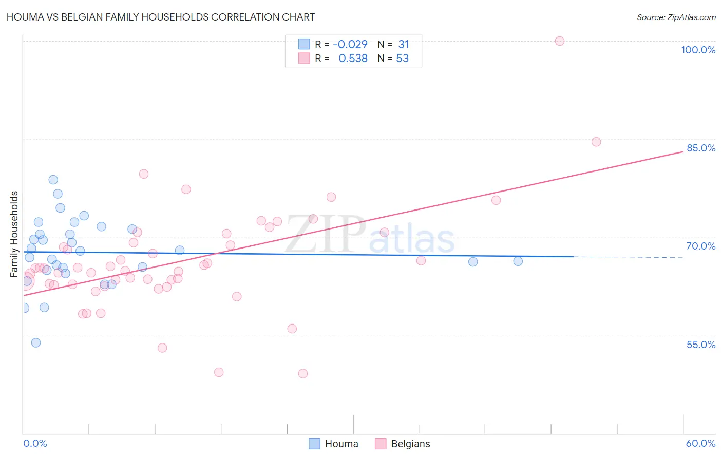 Houma vs Belgian Family Households