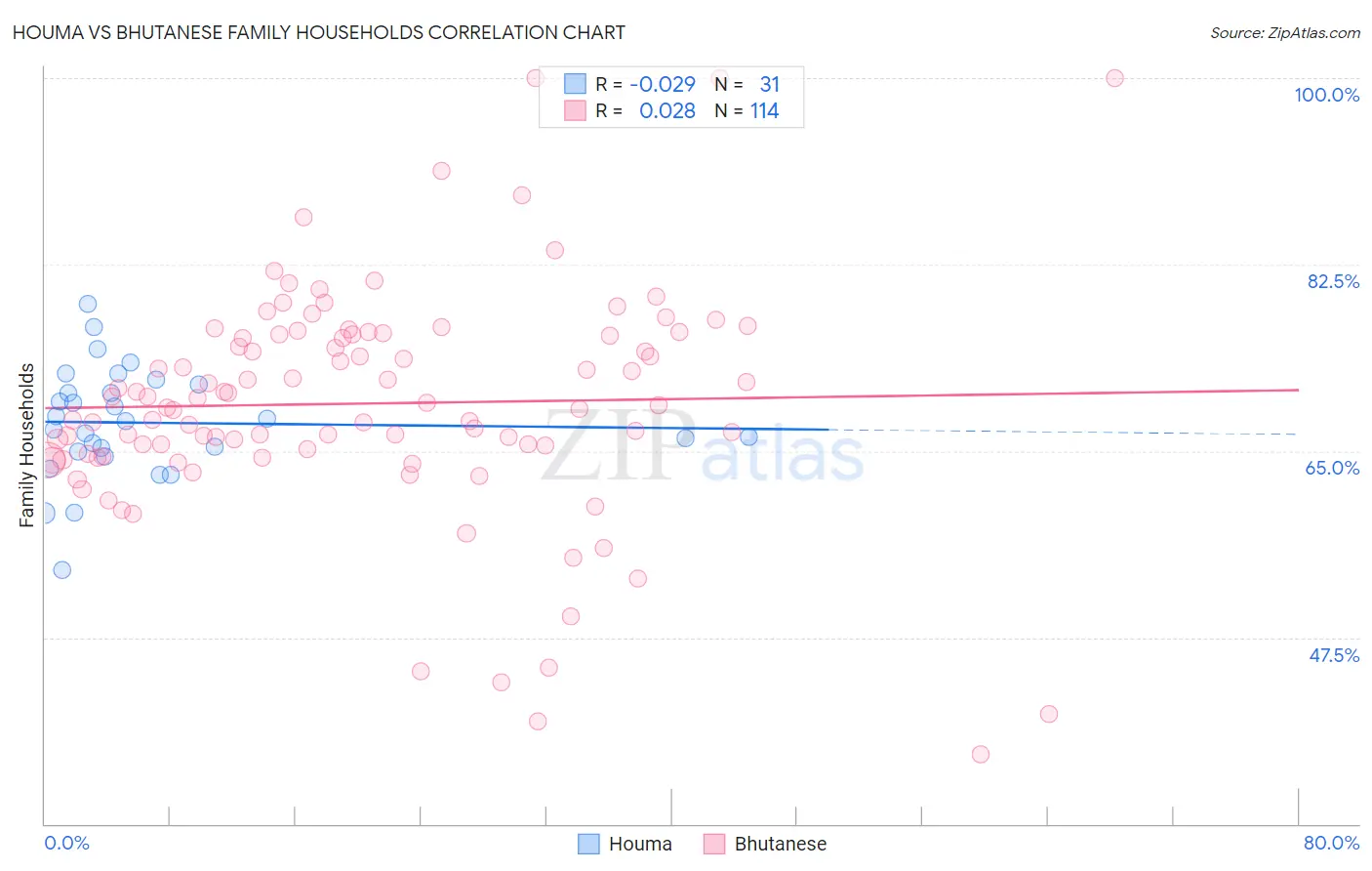 Houma vs Bhutanese Family Households