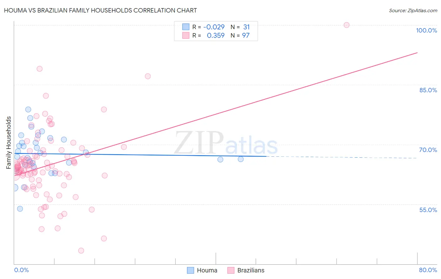 Houma vs Brazilian Family Households
