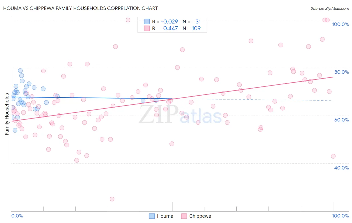 Houma vs Chippewa Family Households