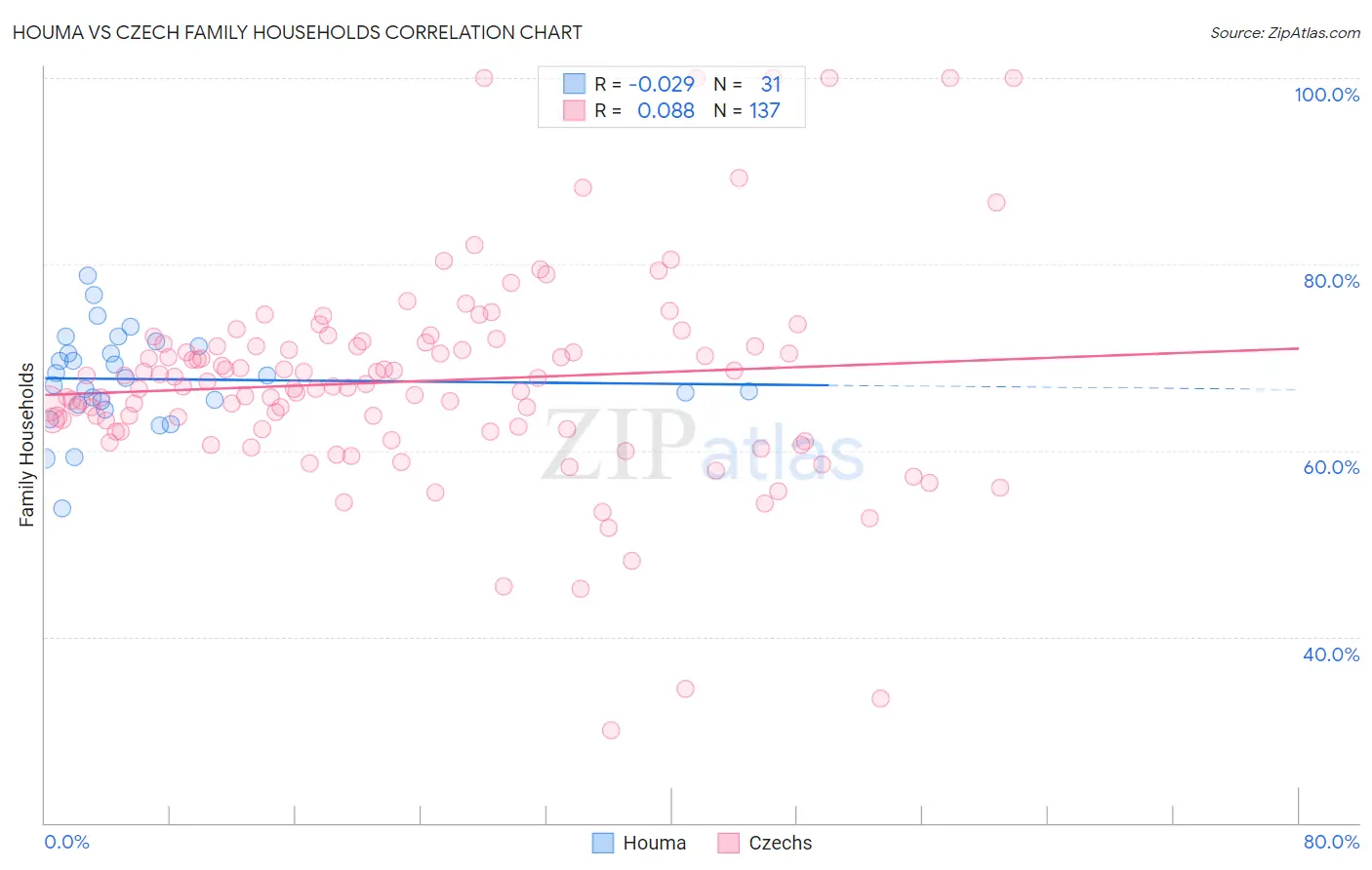 Houma vs Czech Family Households