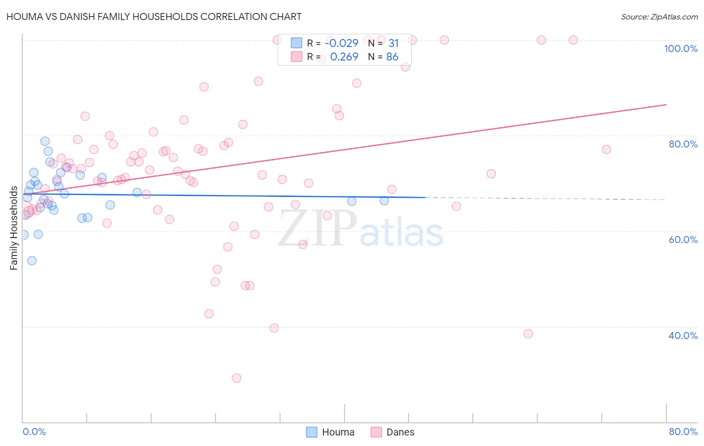 Houma vs Danish Family Households