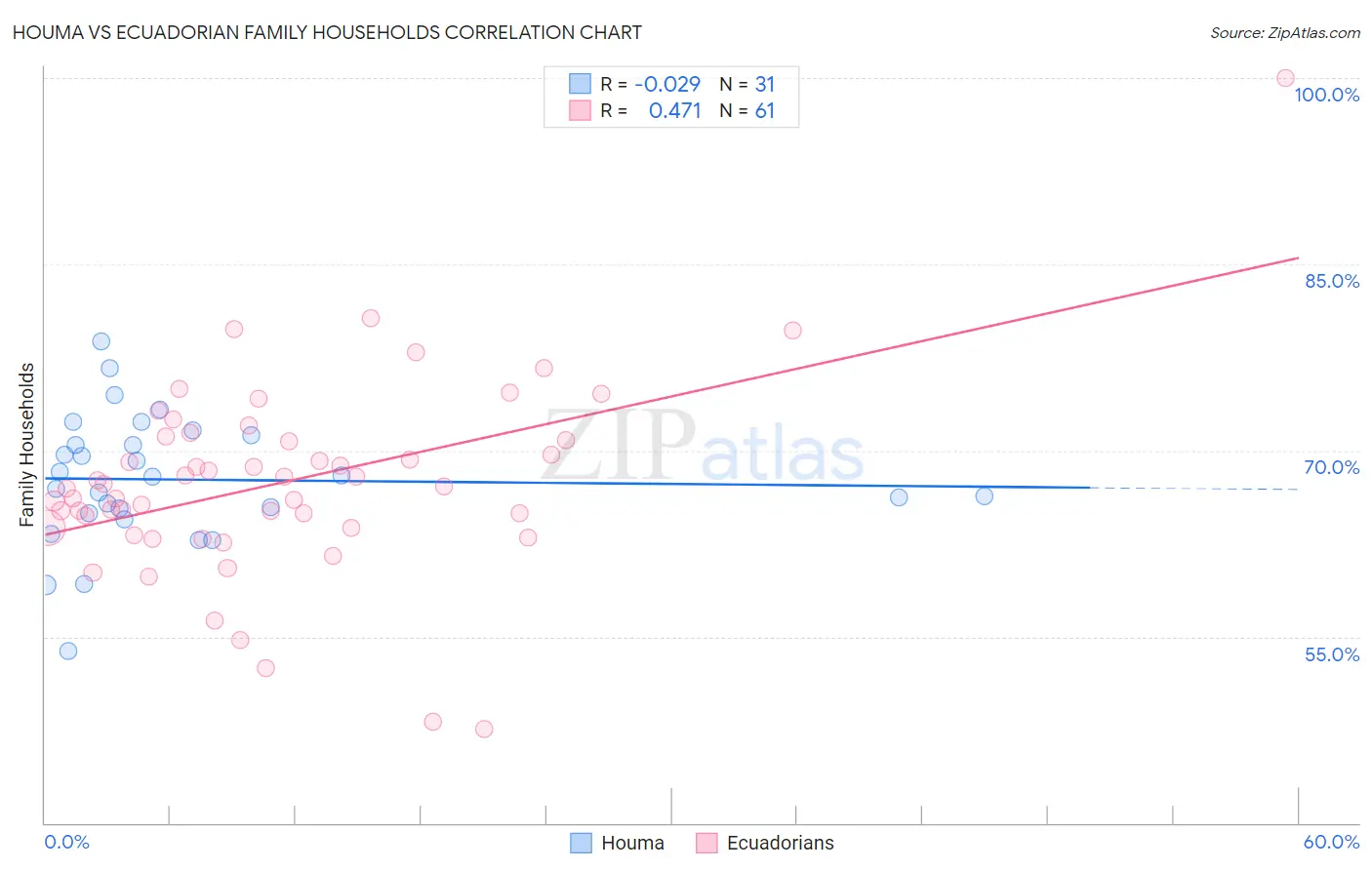 Houma vs Ecuadorian Family Households