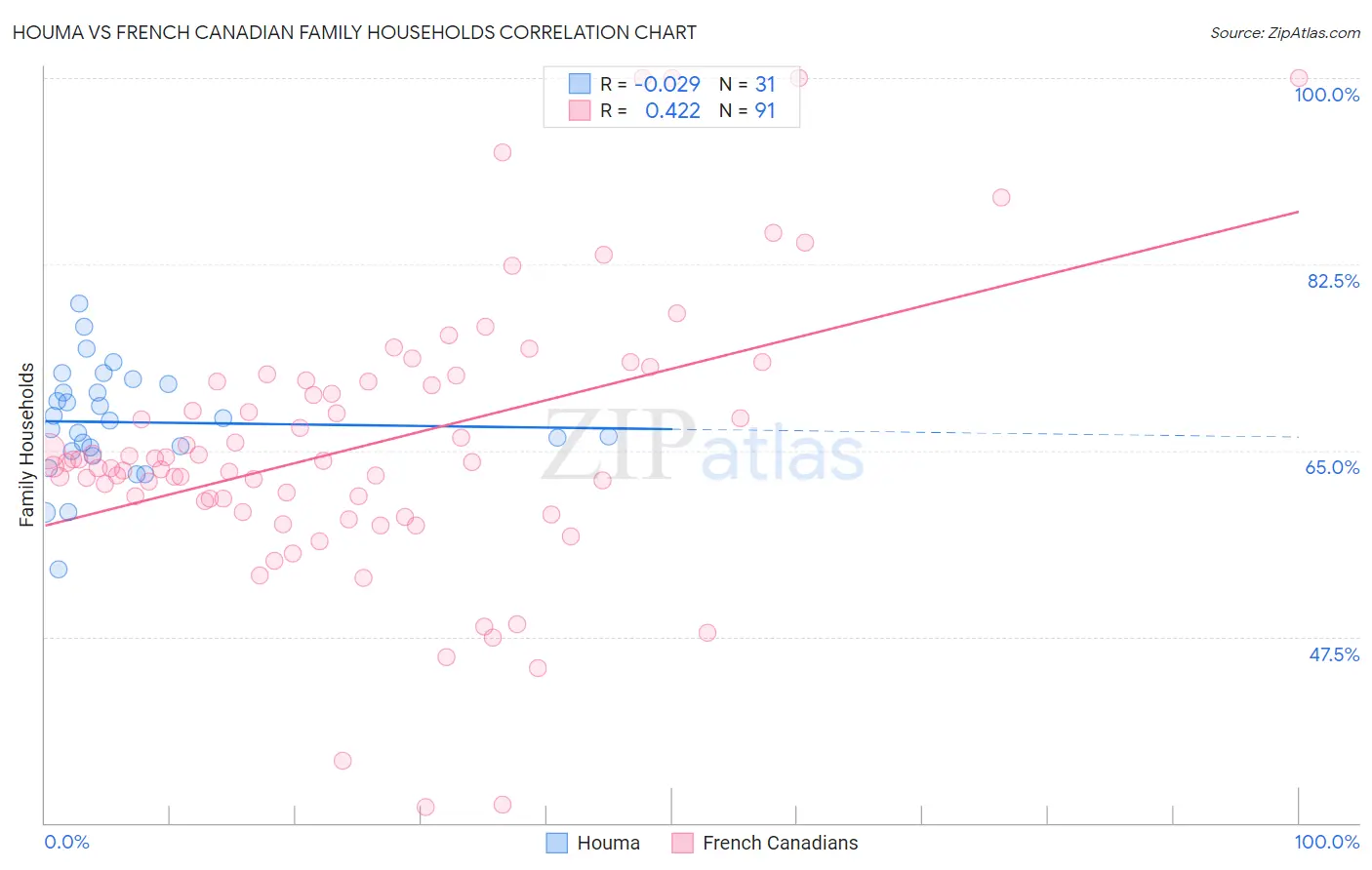 Houma vs French Canadian Family Households