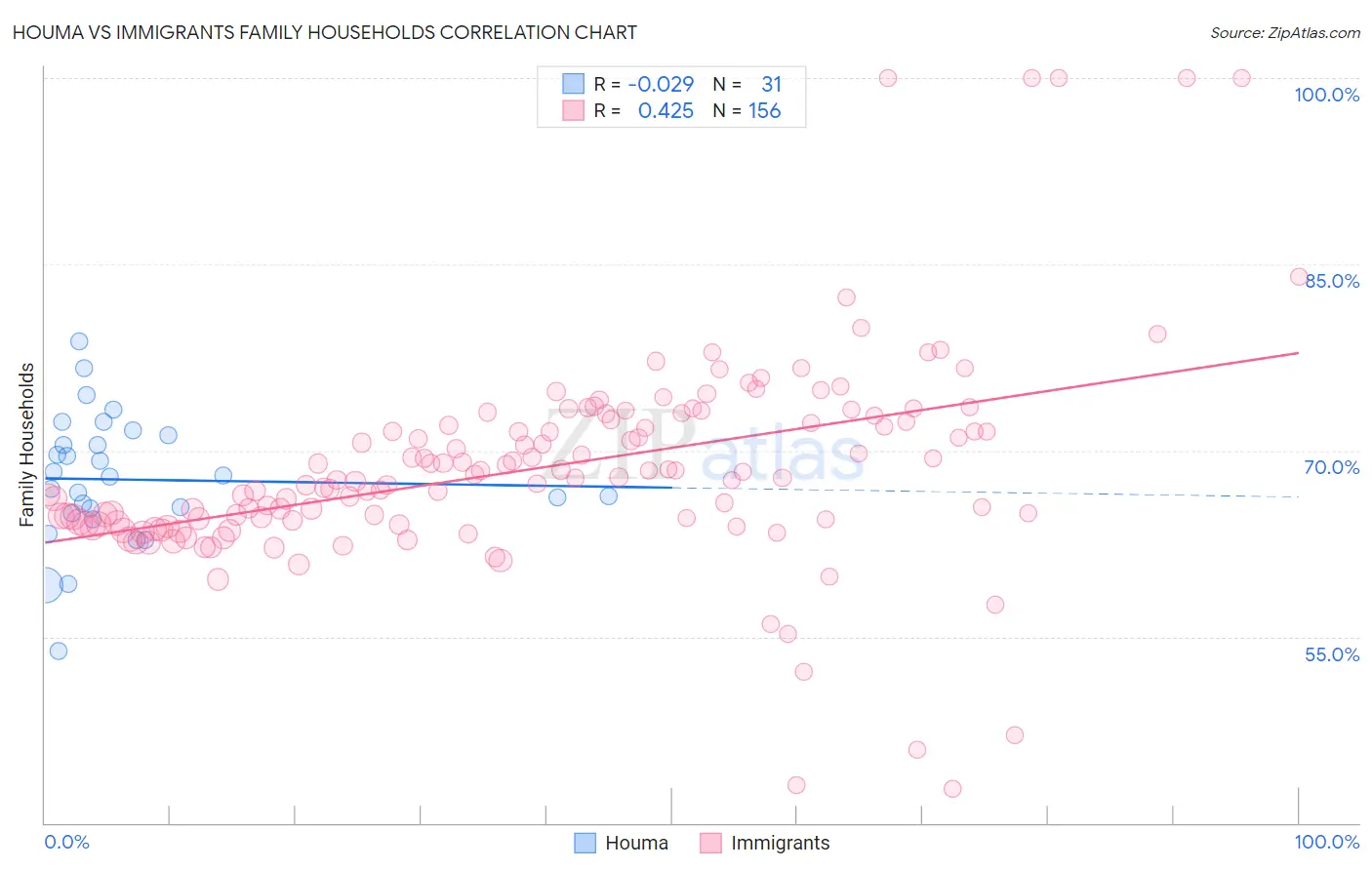 Houma vs Immigrants Family Households