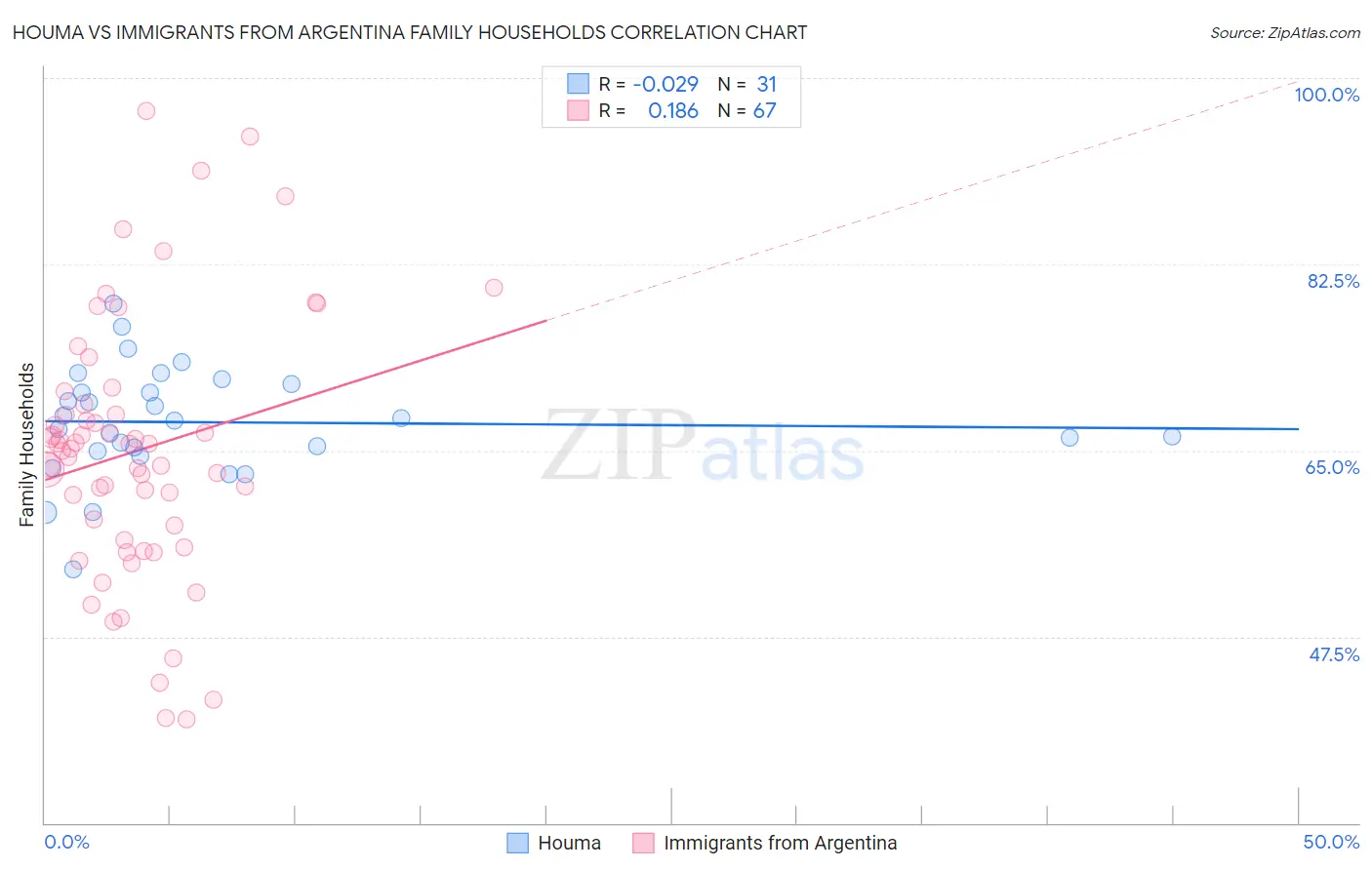 Houma vs Immigrants from Argentina Family Households