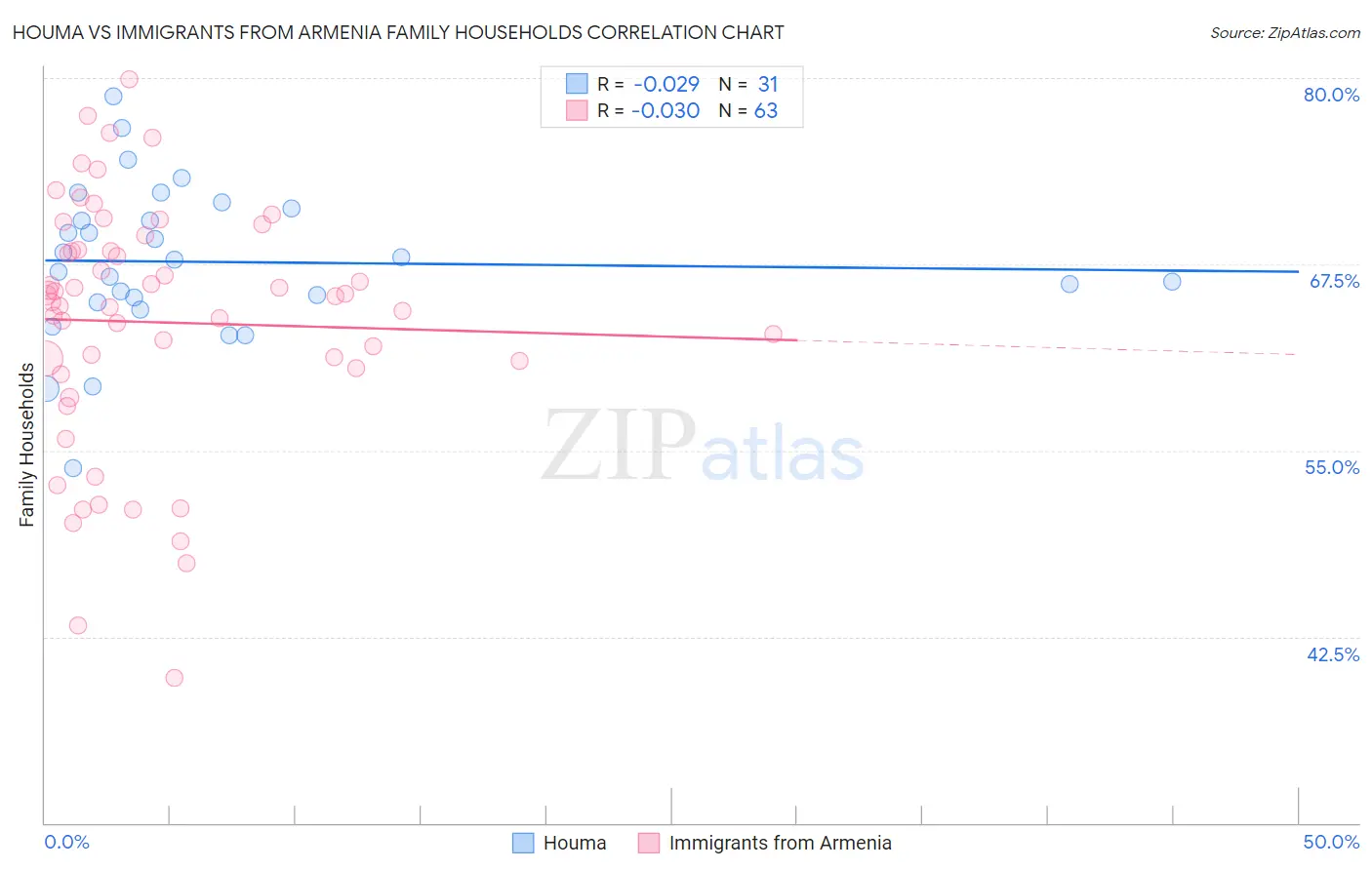Houma vs Immigrants from Armenia Family Households