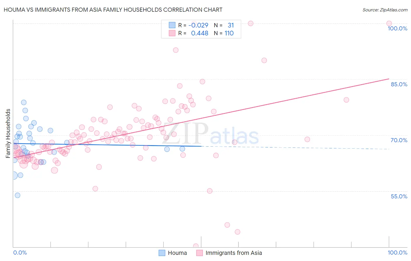 Houma vs Immigrants from Asia Family Households