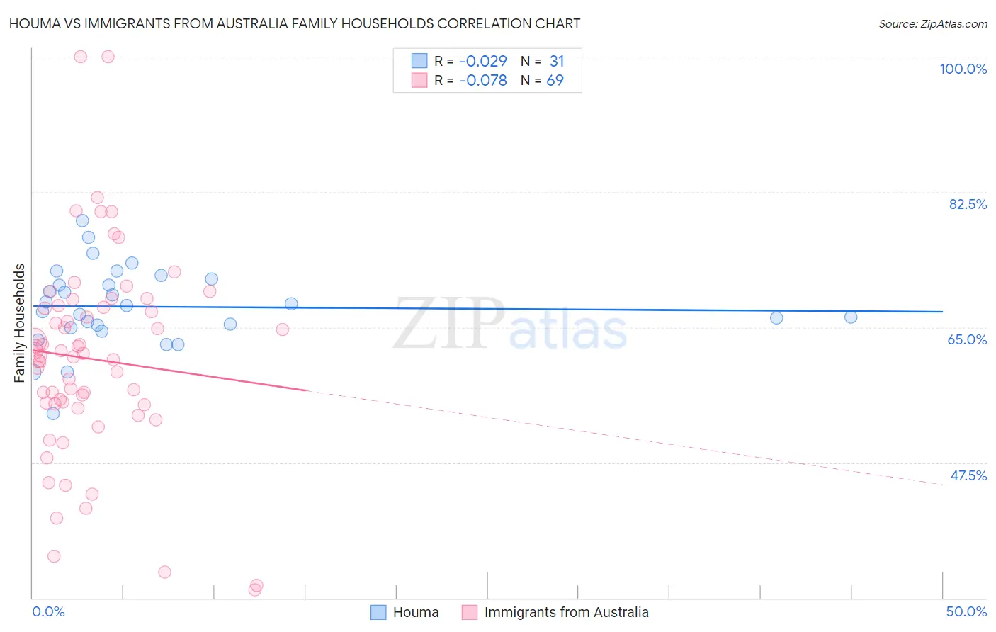Houma vs Immigrants from Australia Family Households