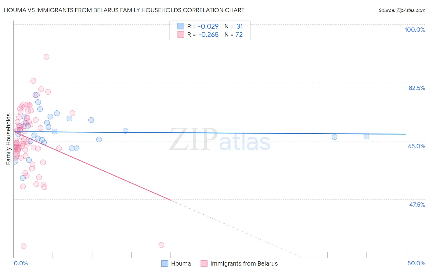 Houma vs Immigrants from Belarus Family Households