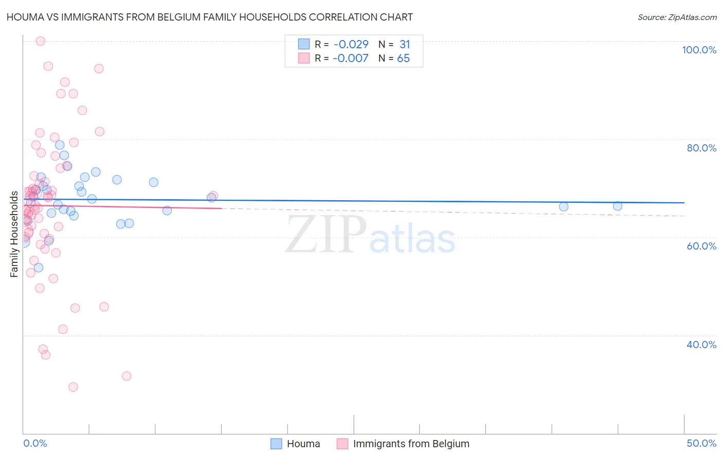 Houma vs Immigrants from Belgium Family Households