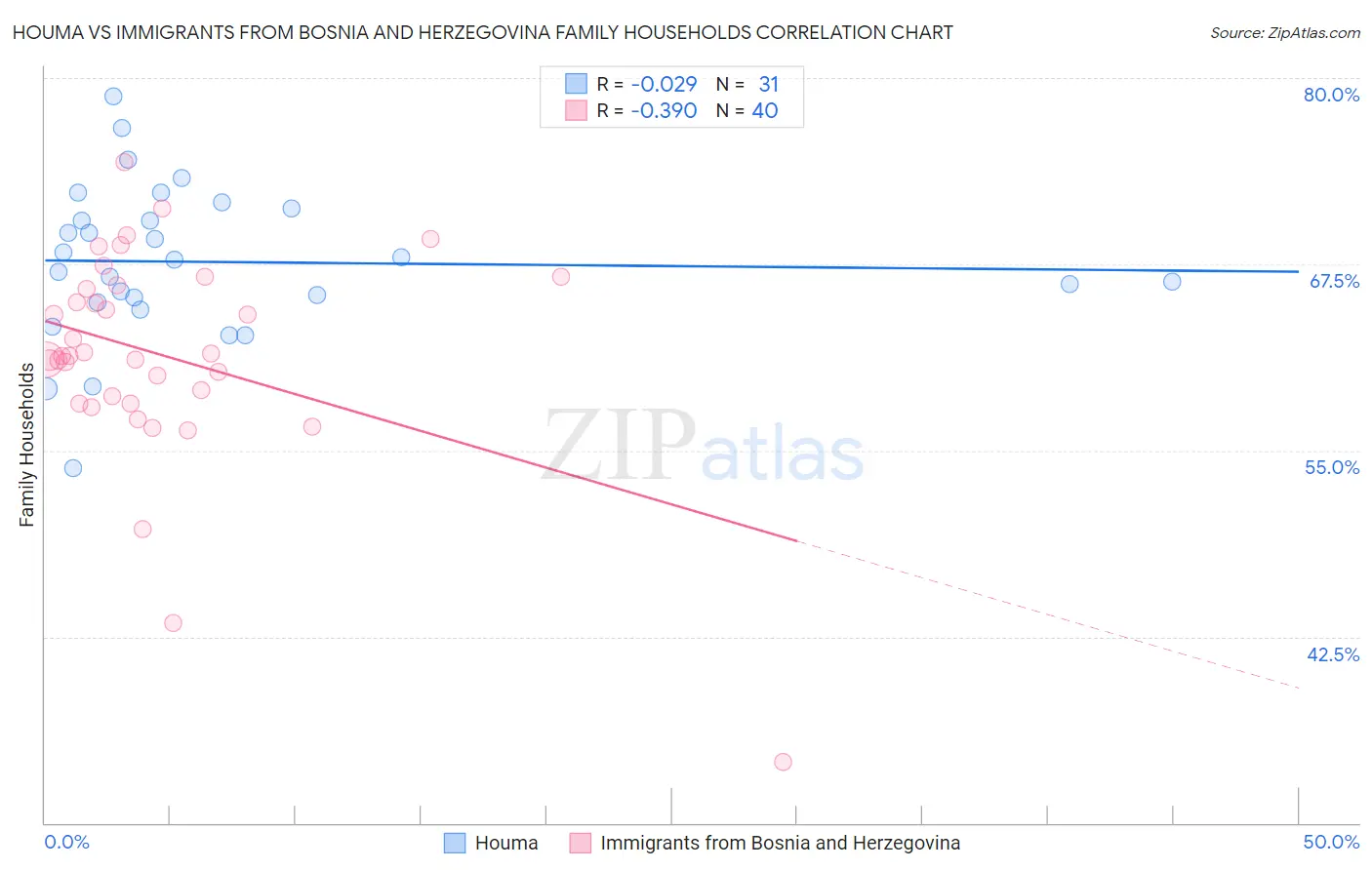 Houma vs Immigrants from Bosnia and Herzegovina Family Households