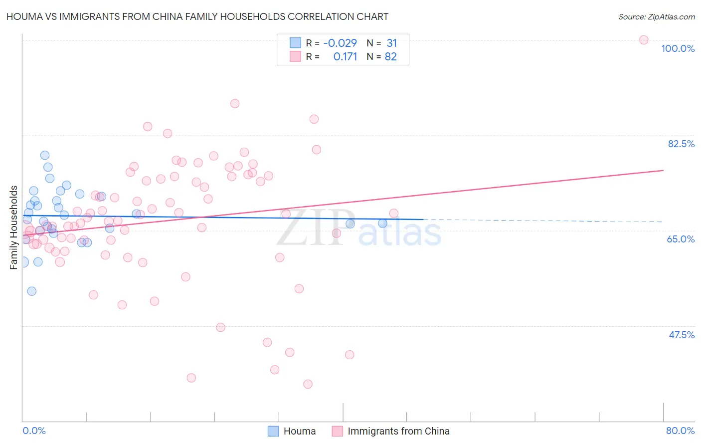 Houma vs Immigrants from China Family Households