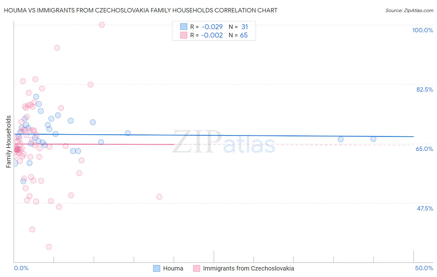 Houma vs Immigrants from Czechoslovakia Family Households