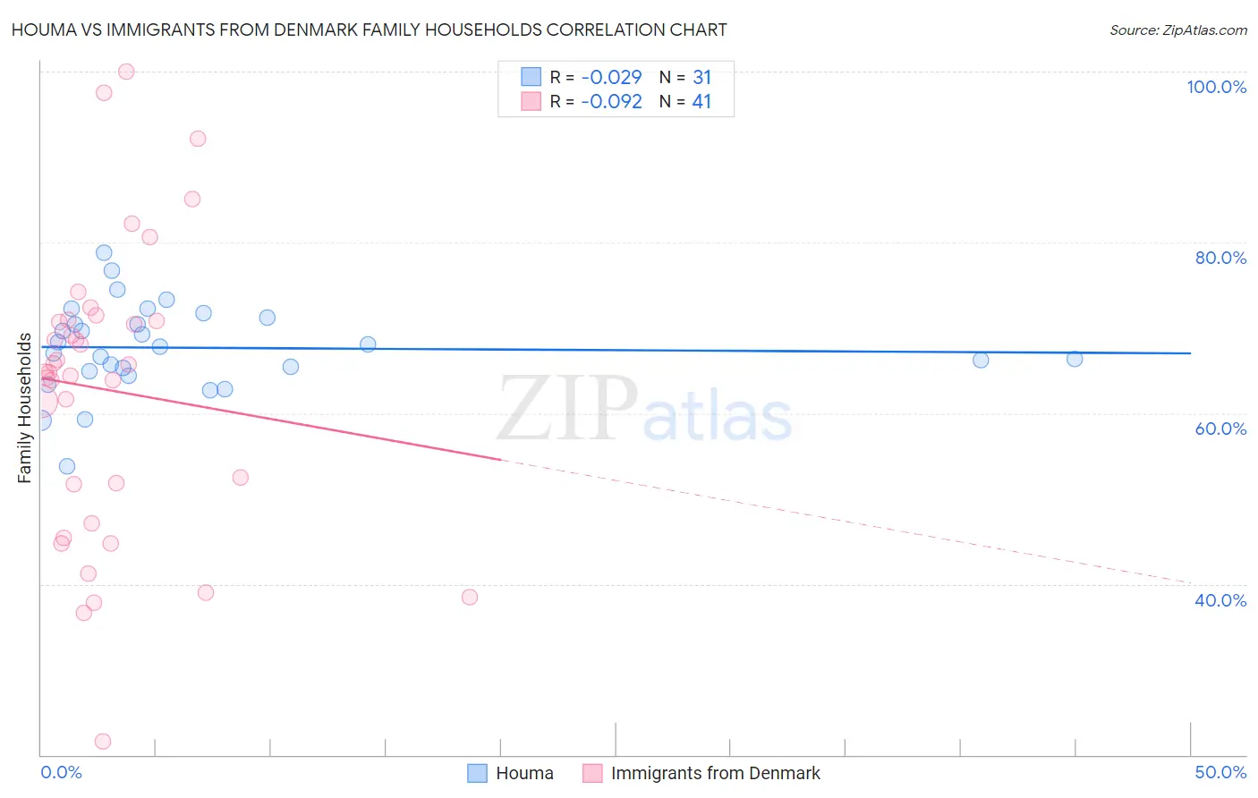 Houma vs Immigrants from Denmark Family Households