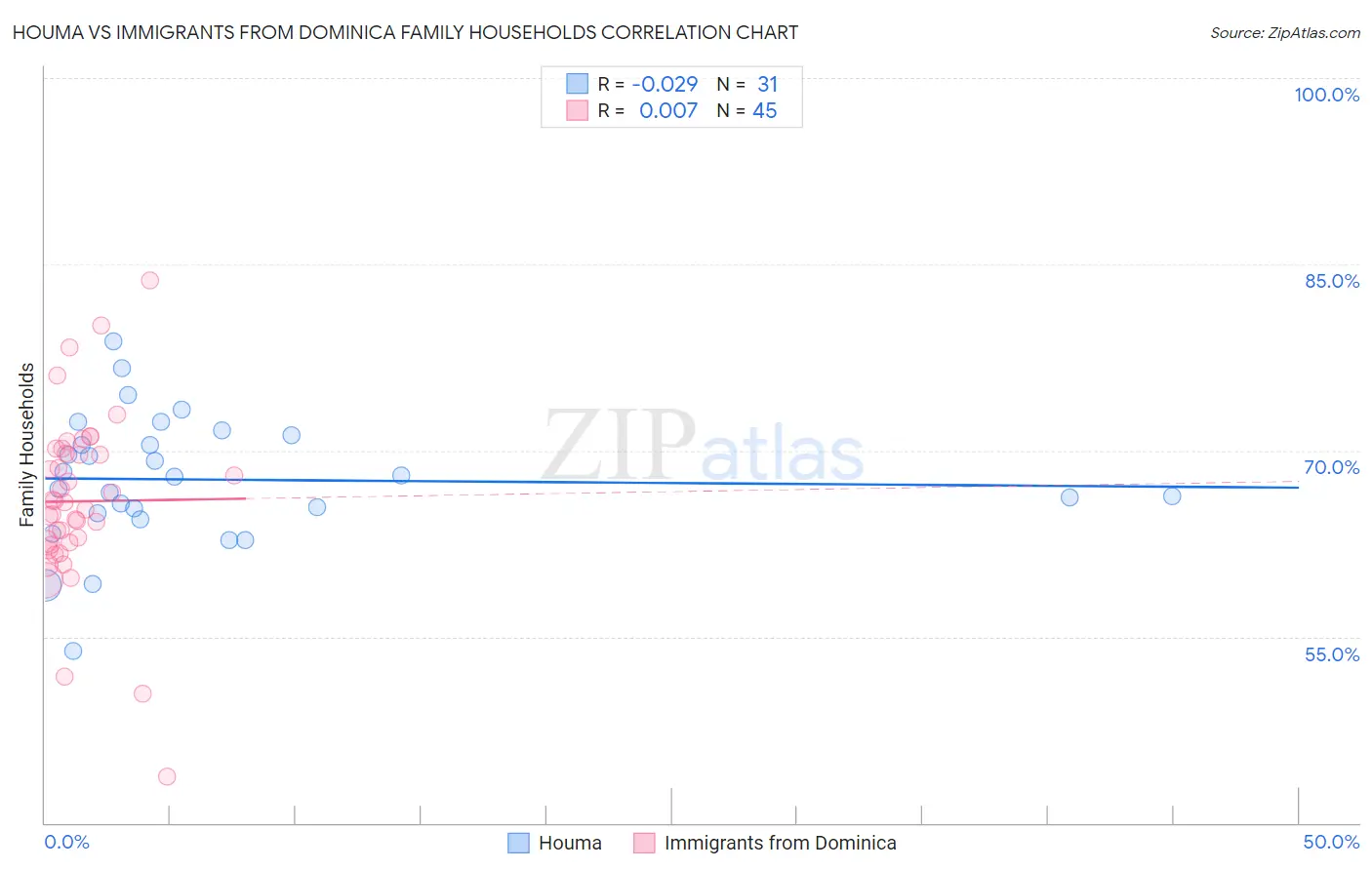 Houma vs Immigrants from Dominica Family Households