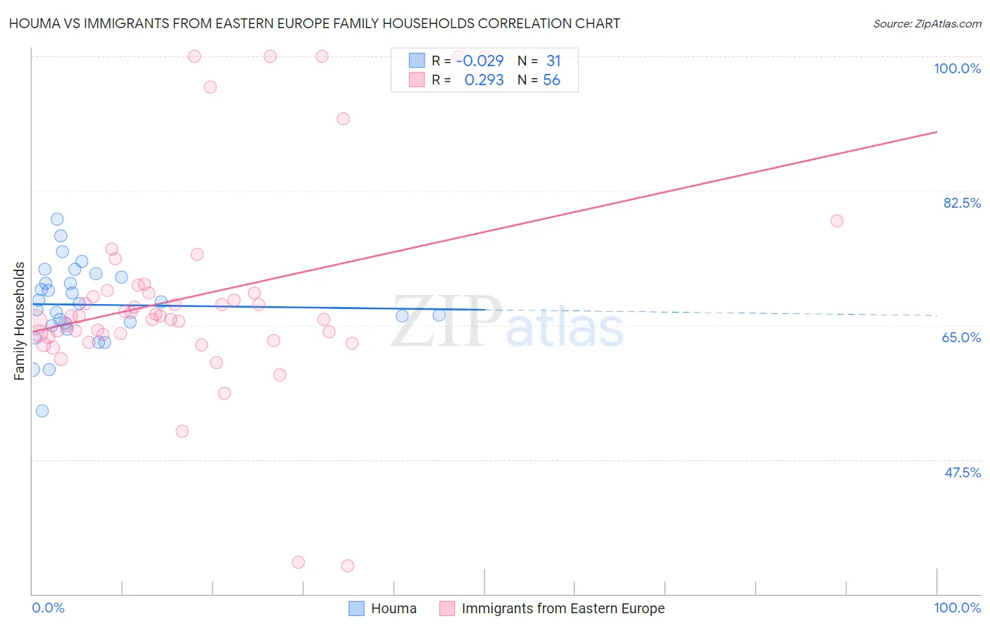 Houma vs Immigrants from Eastern Europe Family Households