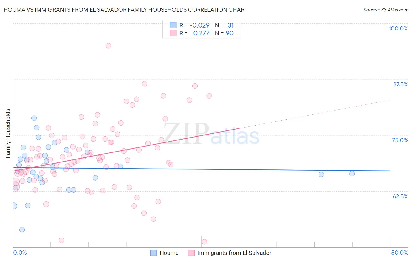 Houma vs Immigrants from El Salvador Family Households
